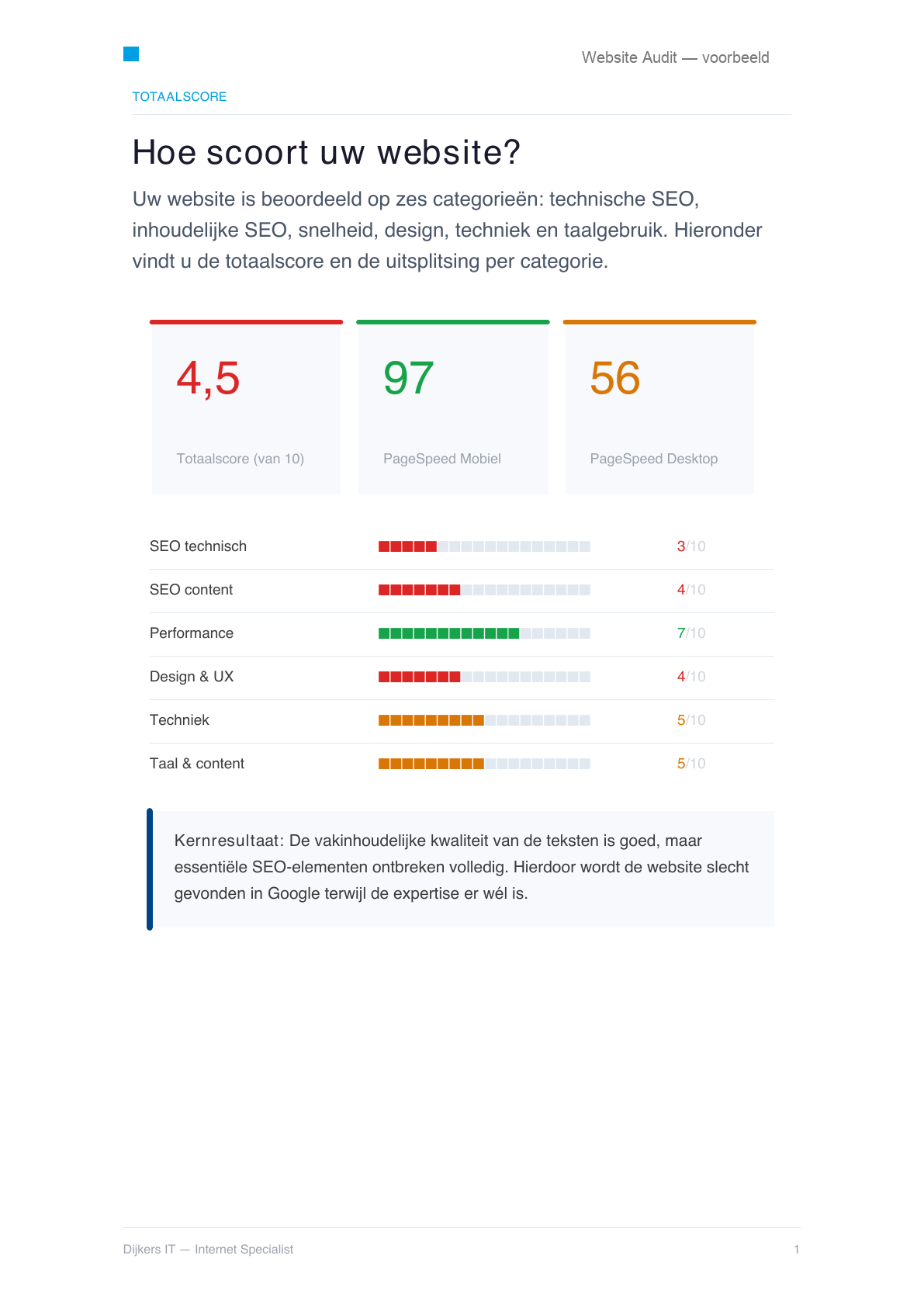 Pagina met totaalscore 4,5 en uitsplitsing per categorie, met PageSpeed-cijfers voor mobiel en desktop